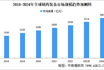 2024年中国制药装备市场规模及竞争格局预测分析（图）