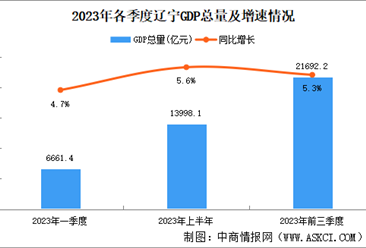 2023年前三季度辽宁经济运行情况分析：GDP同比增长5.3%（图）