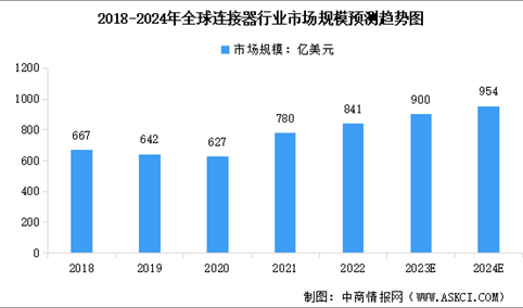 2024年全球及中国连接器行业市场规模预测分析（图）