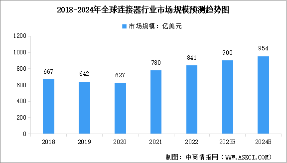 2024年全球及中国连接器行业市场规模预测分析（图）