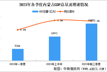 2023年前三季度内蒙古经济运行情况分析：GDP同比增长7.2%（图）