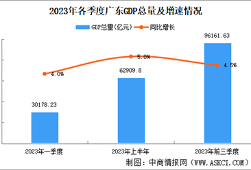 2023年前三季度广东经济运行情况分析：GDP同比增长4.5%（图）