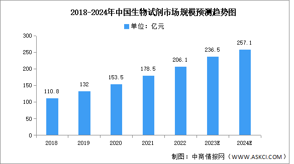 2024年中国生物试剂市场规模及竞争格局预测分析（图）