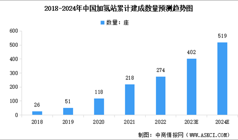 2024年中国加氢站累计数量预测及行业竞争格局分析（图）