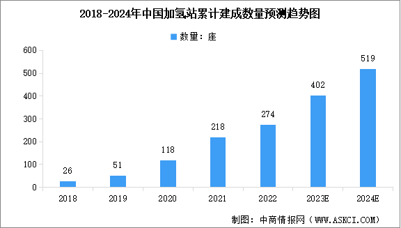 2024年中国加氢站累计数量预测及行业竞争格局分析（图）