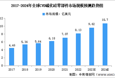 2024年全球及中国CVD碳化硅零部件市场规模预测分析（图）