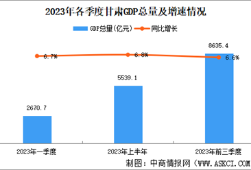 2023年前三季度甘肃经济运行情况分析：GDP同比增长6.6%（图）