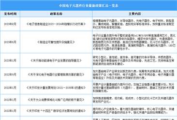 2023年中国电子元器件行业最新政策一览（表）