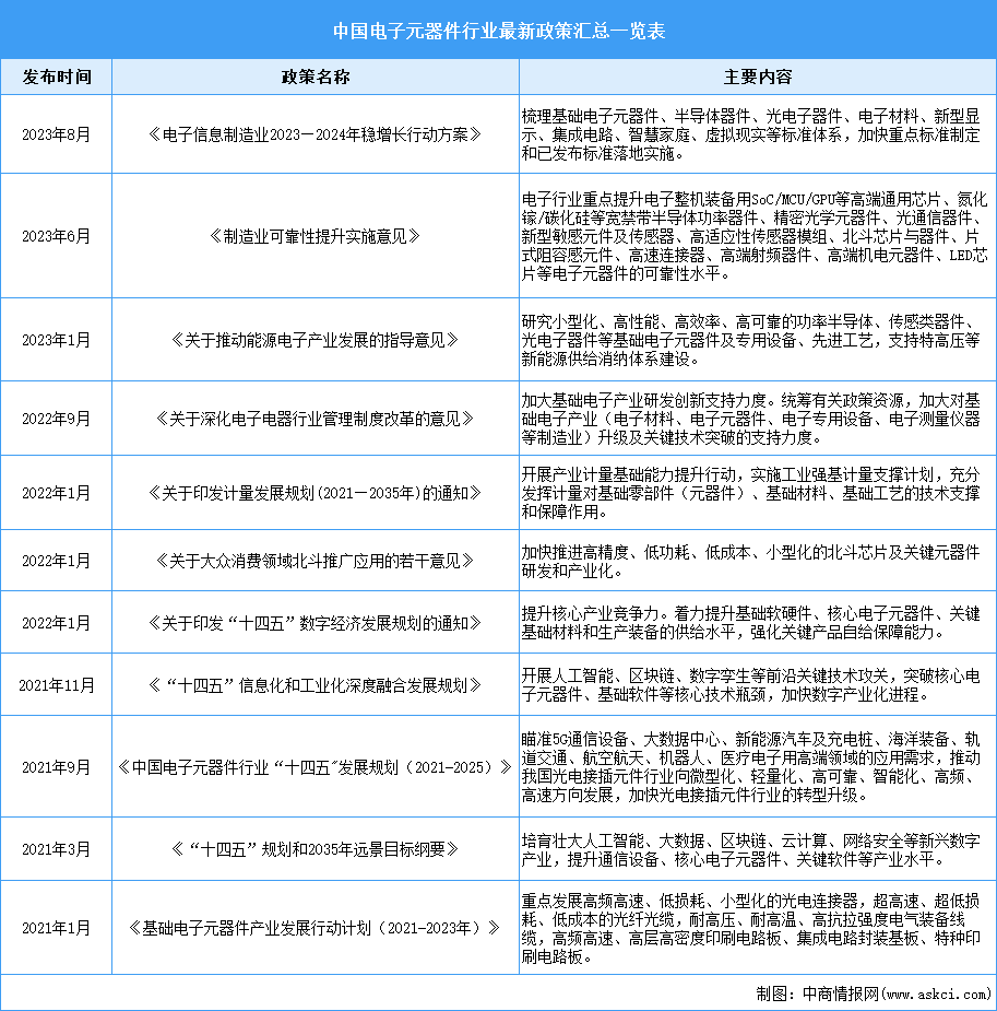 2023年中国电子元器件行业最新政策一览（表）