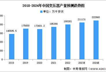 2024年中国变压器产量及重点企业情况预测分析（图）