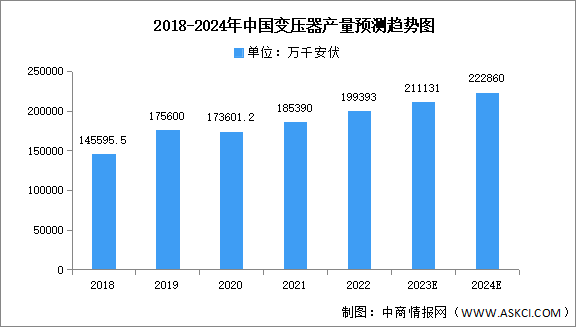 2024年中國變壓器產(chǎn)量及重點企業(yè)情況預(yù)測分析（圖）