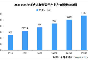 2024年重庆市新型显示产业现状及未来发展方向预测分析（图