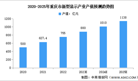 2024年重庆市新型显示产业现状及未来发展方向预测分析（图
