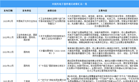 2023年中国光电子器件行业最新政策汇总一览（图）