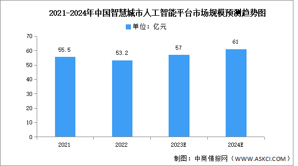2024年中国智慧城市人工智能平台市场规模及竞争格局预测分析（图）