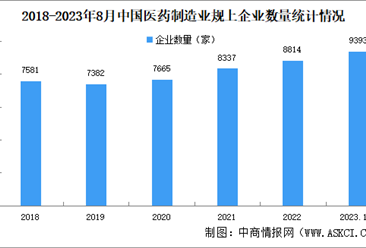2024年中国医药制造业行业发展现状预测分析：市场规模扩大（图）