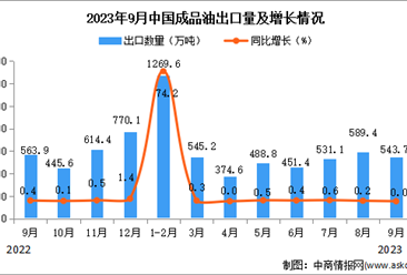 2023年9月中國成品油出口數據統計分析：出口量與去年同期持平