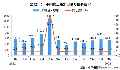 2023年9月中国成品油出口数据统计分析：出口量与去年同期持平