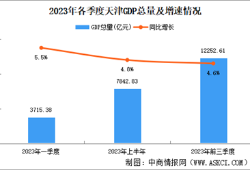 2023年前三季度天津经济运行情况分析：GDP同比增长4.6%（图）