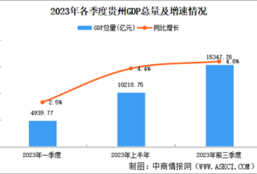 2023年前三季度贵州经济运行情况分析：GDP同比增长4.8%（图）