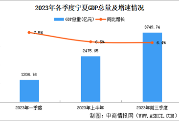 2023年前三季度宁夏经济运行情况分析：GDP同比增长6.4%（图）