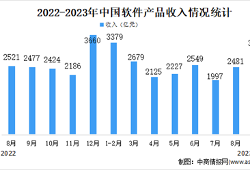 2023年9月中国软件业分领域运行情况分析：软件产品收入平稳增长（图）