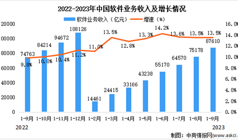 2023年9月中国软件业总体运行情况分析：利润总额较快增长（图）