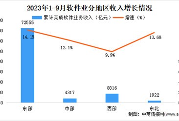 2023年9月中国软件业分地区运行情况分析：京津冀地区增势突出（图）