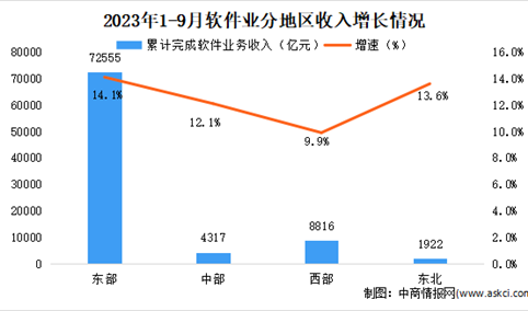 2023年9月中国软件业分地区运行情况分析：京津冀地区增势突出（图）