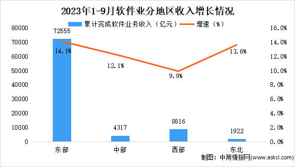 2023年9月中国软件业分地区运行情况分析：京津冀地区增势突出（图）
