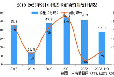 2023年9月中國皮卡銷量情況：銷量微降（圖）