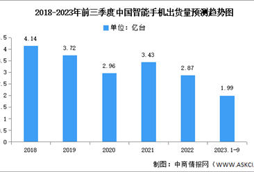 2023年前三季度中国智能手机出货量及竞争格局分析（图）