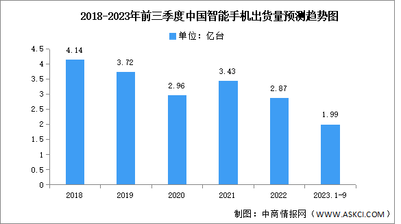 2023年前三季度中国智能手机出货量及竞争格局分析（图）