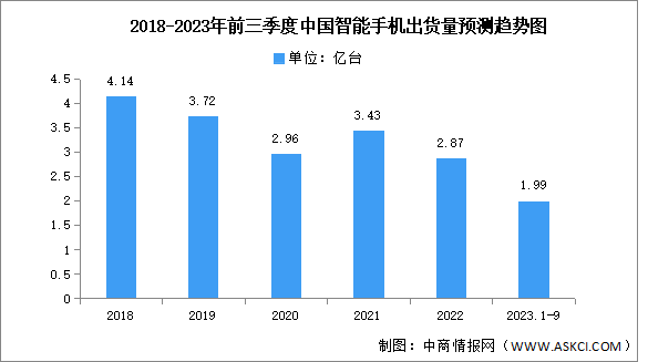 2023年前三季度中國(guó)智能手機(jī)出貨量及競(jìng)爭(zhēng)格局分析（圖）