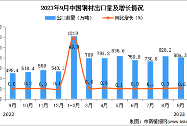 2023年9月中国钢材出口数据统计分析：出口量同比增长超三成