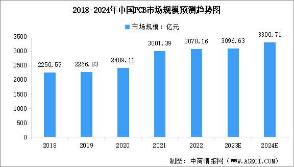 2024年中国PCB市场规模预测及行业竞争格局分析（图）
