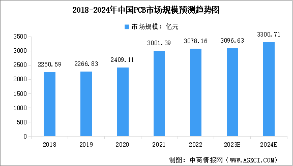 2024年中國PCB市場規(guī)模預(yù)測及行業(yè)競爭格局分析（圖）