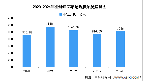 2024年全球MLCC市场规模及区域分布预测分析（图）