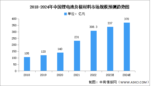 2024年中国锂电池负极材料市场规模及出货量预测分析（图）