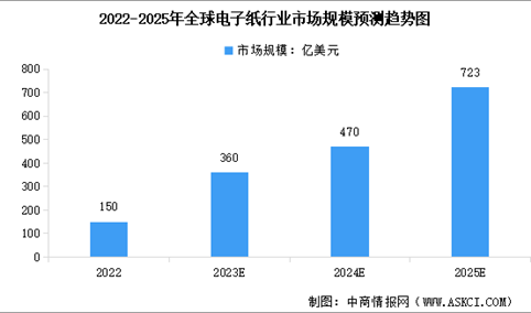 2024年全球电子纸行业市场规模及行业发展前景预测分析（图）