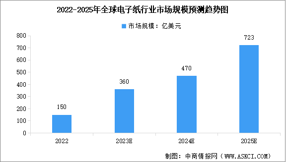 2024年全球电子纸行业市场规模及行业发展前景预测分析（图）