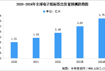 2024年全球电子纸标签出货量预测及下游应用领域占比分析（图）