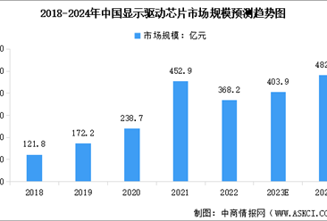 2024年中国显示驱动芯片市场规模预测及行业竞争格局分析（图）