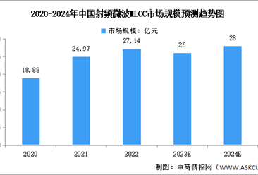 2024年中国射频微波MLCC市场规模及应用领域预测分析（图）