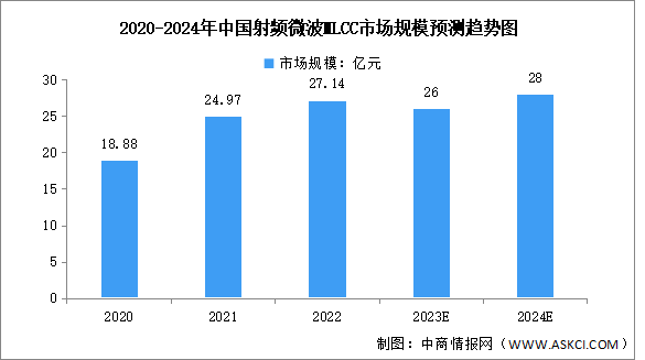 2024年中国射频微波MLCC市场规模及应用领域预测分析（图）