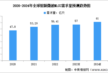 2024年全球及中國射頻微波MLCC需求量預測分析（圖）