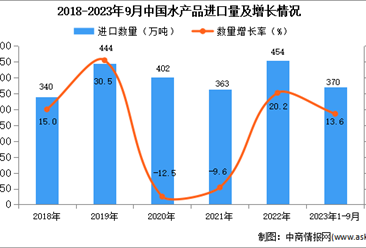 2023年1-9月中国水产品进口数据统计分析：进口量370万吨