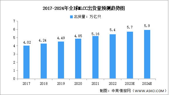 2024年全球MLCC市场规模及出货量预测分析（图）