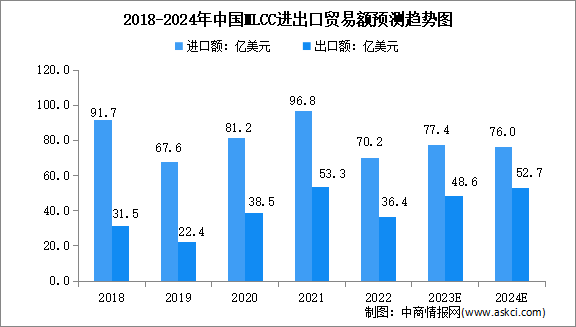 2024年中国MLCC进出口及竞争格局预测分析（图）