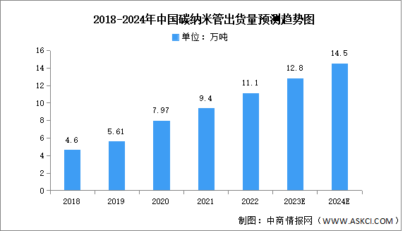 2024年中国碳纳米管出货量及竞争格局预测分析（图）